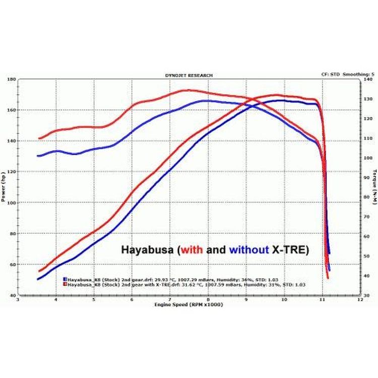 Healtech X-Tre Power Box - Low Gear & Top Speed De-restrictor